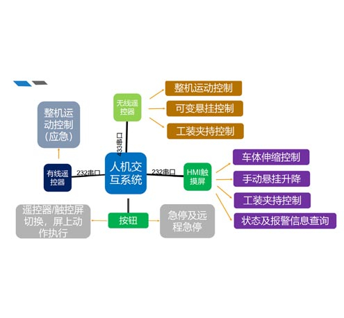 機(jī)器人交互系統(tǒng)